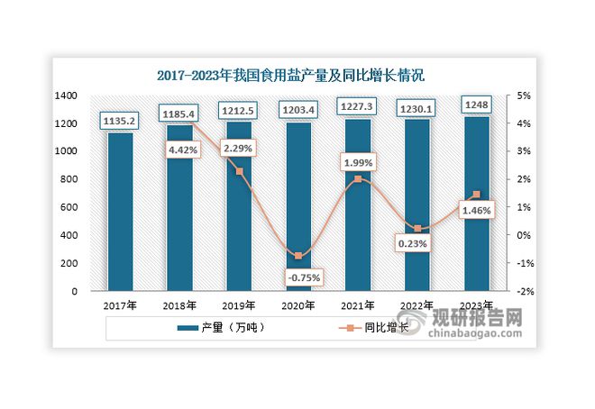 投资前景预测报告（2024-2031年）k8凯发入口中国食用盐行业现状深度分析与(图3)