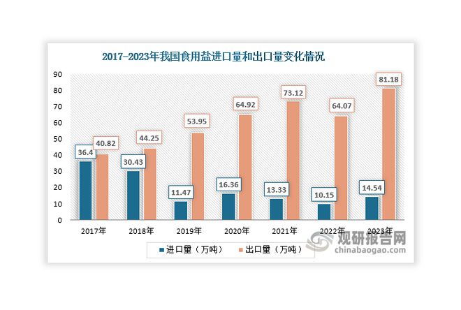 投资前景预测报告（2024-2031年）k8凯发入口中国食用盐行业现状深度分析与(图6)