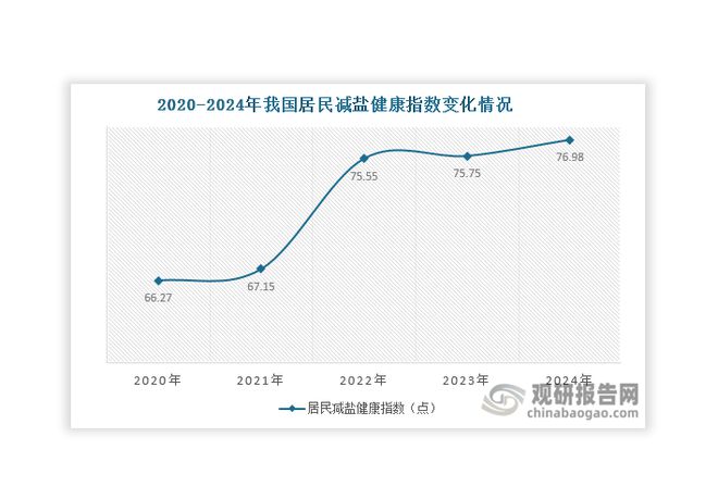 投资前景预测报告（2024-2031年）k8凯发入口中国食用盐行业现状深度分析与(图5)