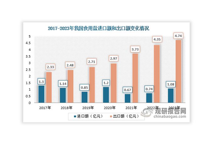 投资前景预测报告（2024-2031年）k8凯发入口中国食用盐行业现状深度分析与(图4)
