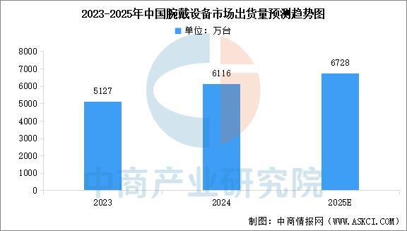 业市场前景预测研究报告（简版）2025年中国智能穿戴设备行(图2)