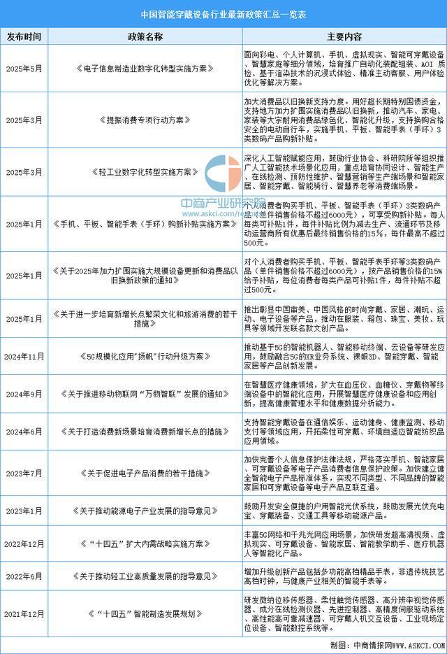 业市场前景预测研究报告（简版）2025年中国智能穿戴设备行(图3)